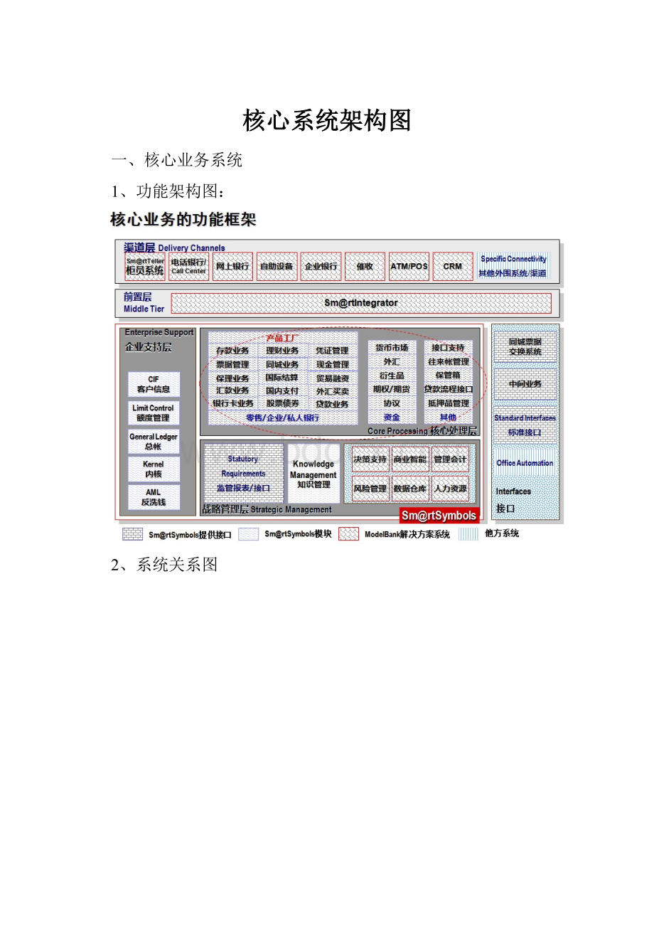 核心系统架构图.docx