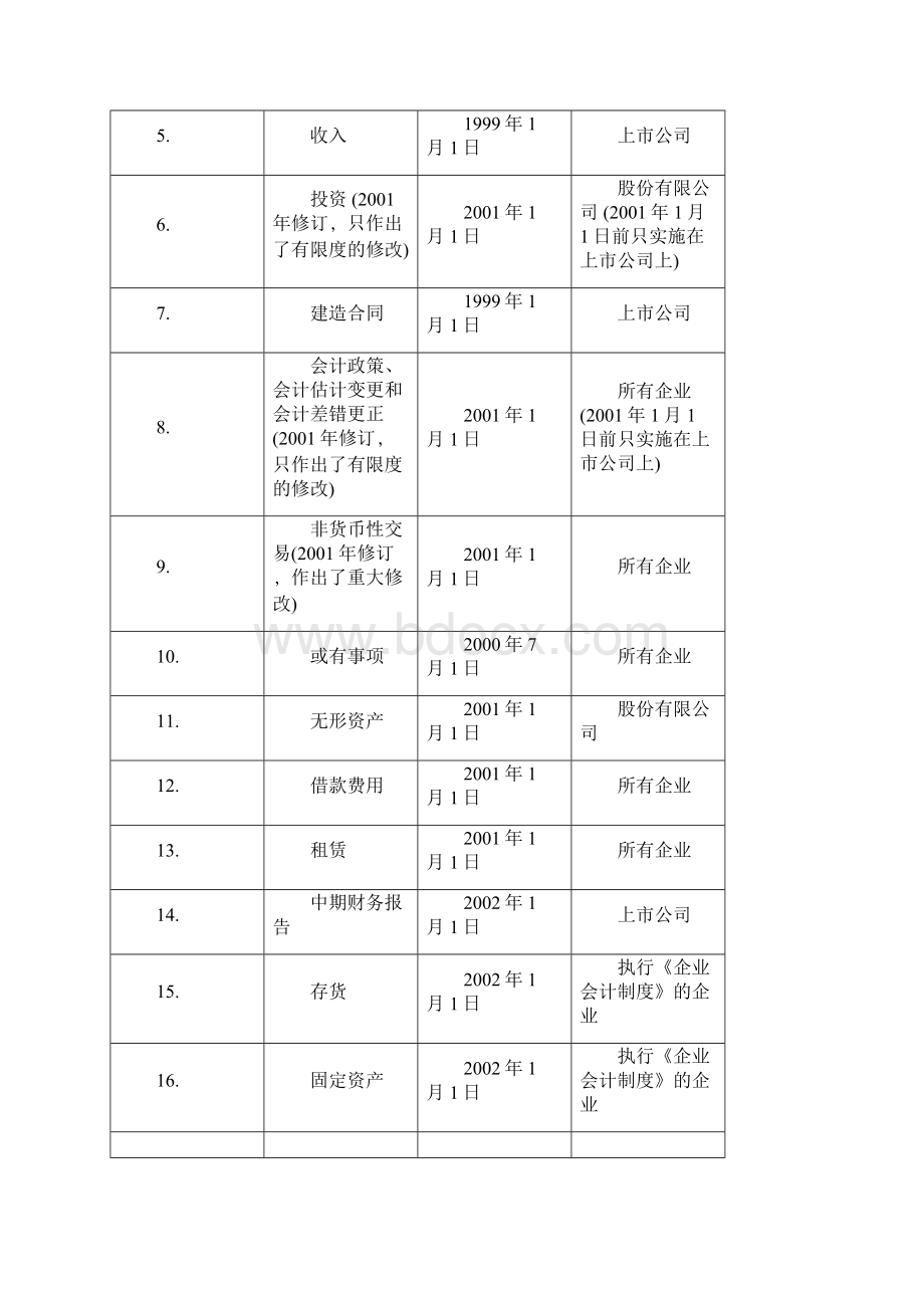 中国会计规定与国际财务报告准则比较.docx_第2页