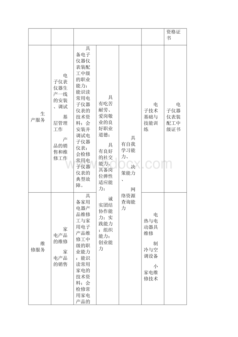 电子与信息技术专业人才培养方案.docx_第2页