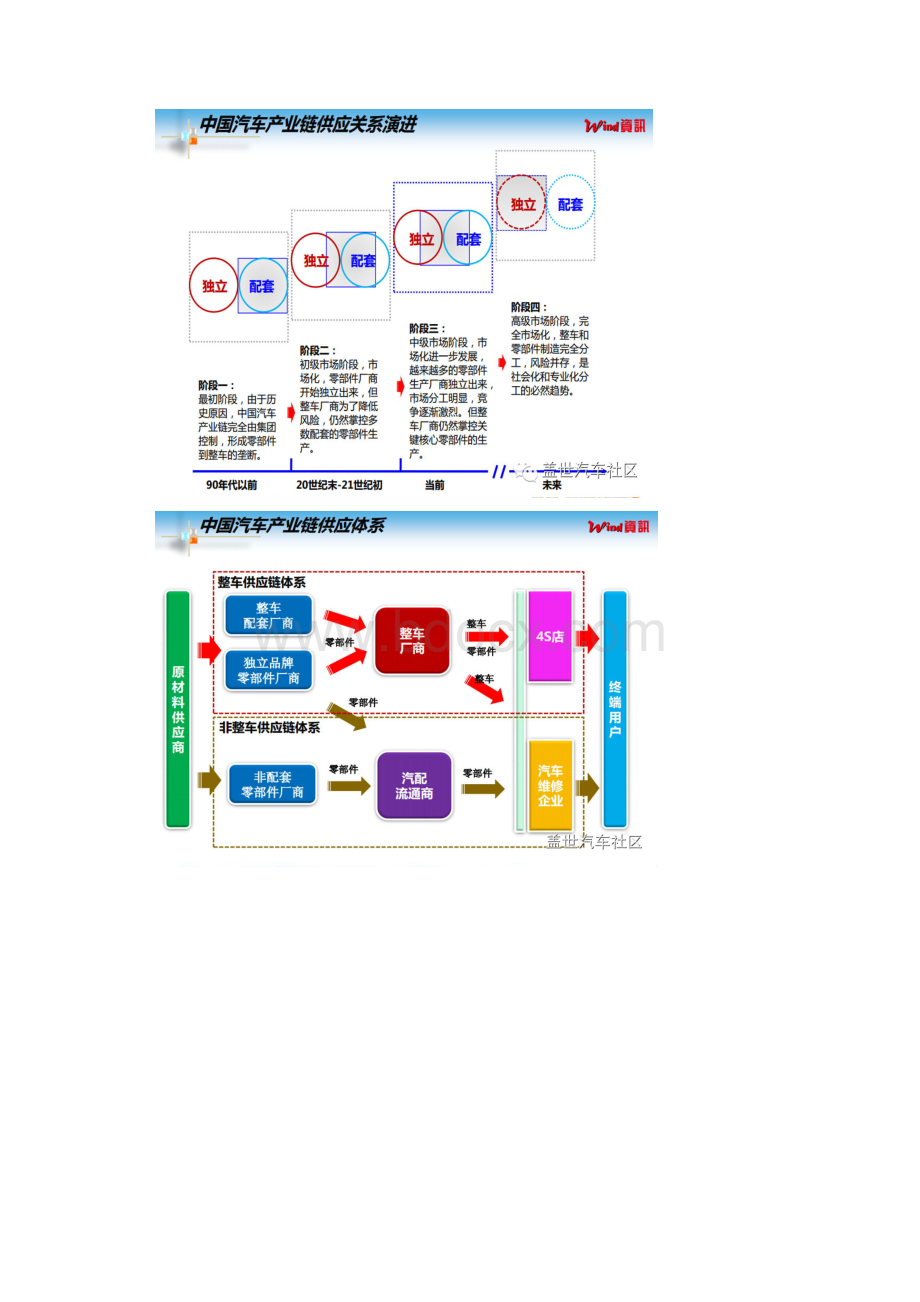 汽车行业图谱系列Word文档格式.docx_第2页