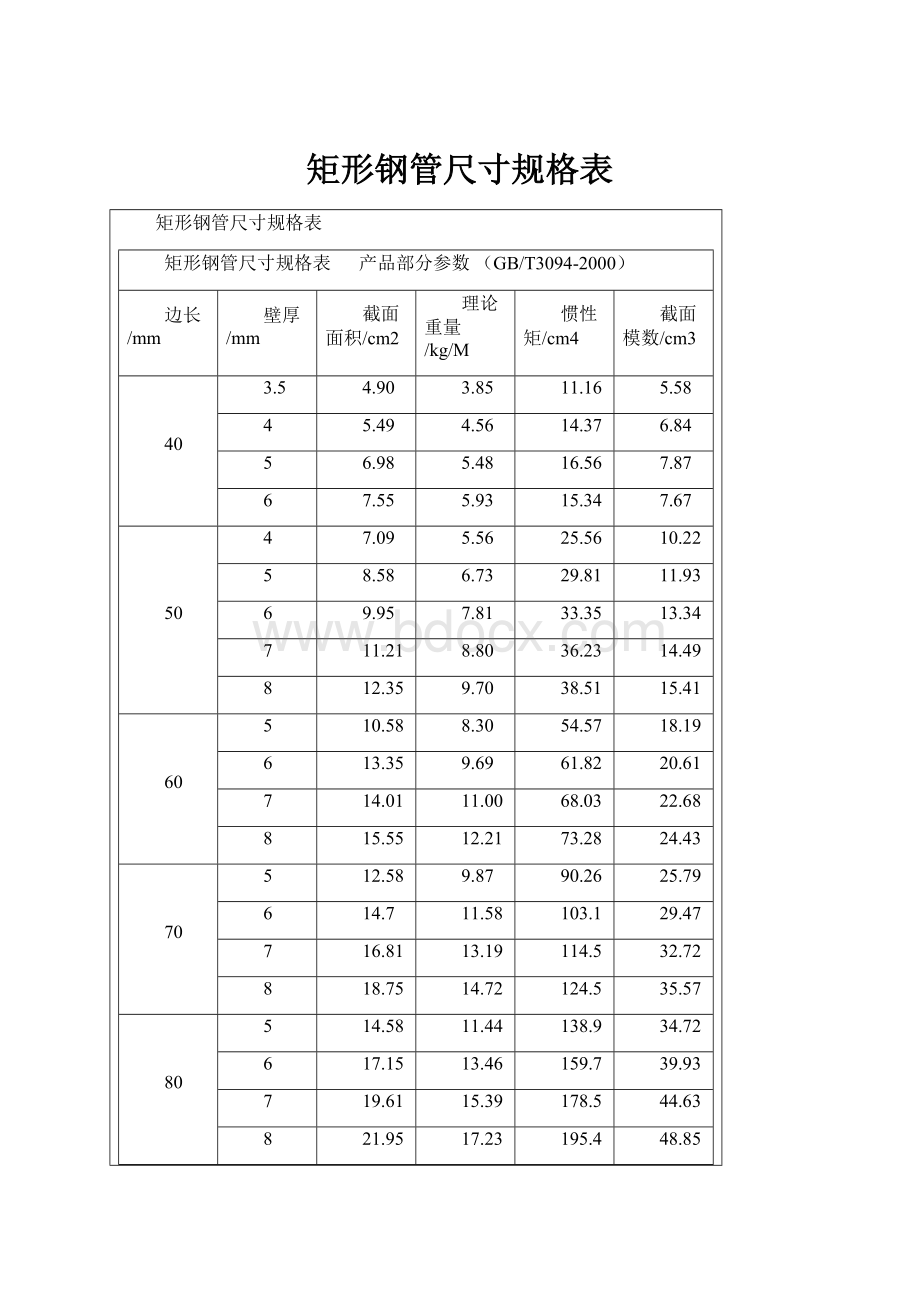 矩形钢管尺寸规格表Word下载.docx