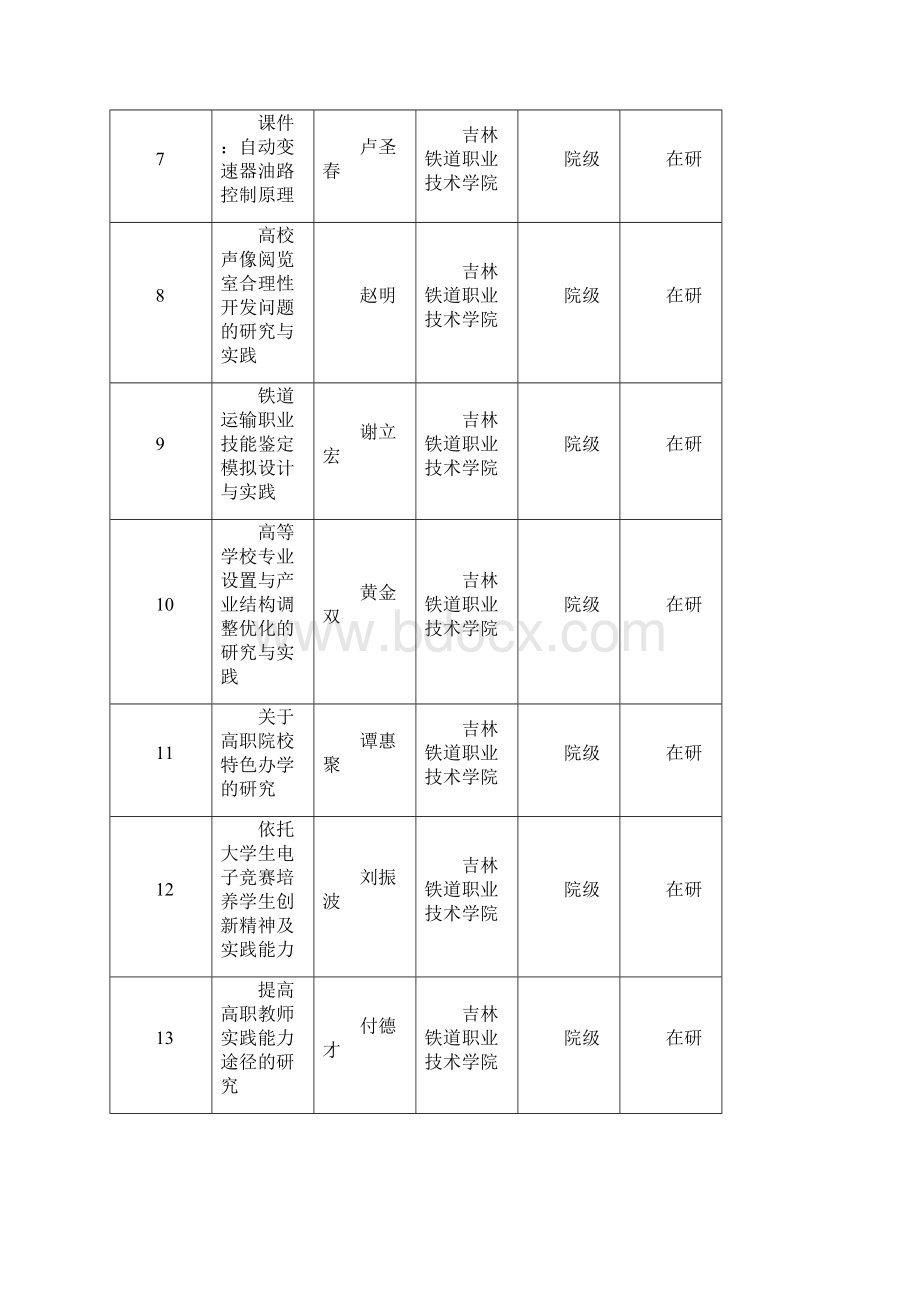 完整版吉林铁道职业技术学院在研课题统计表Word格式.docx_第2页