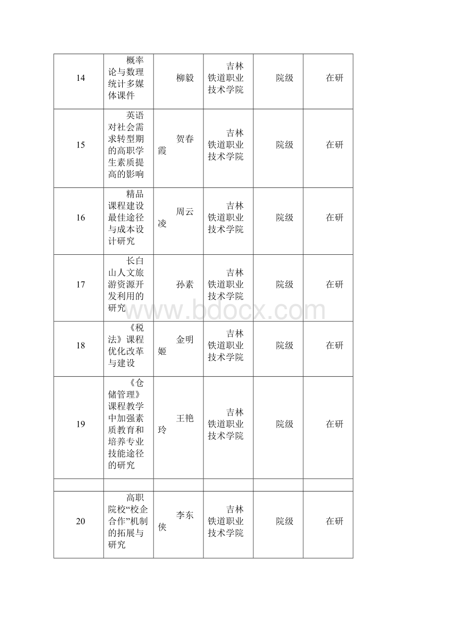 完整版吉林铁道职业技术学院在研课题统计表Word格式.docx_第3页