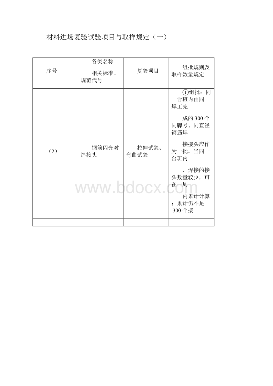 材料进场复验试验项目与取样规定Word下载.docx_第3页