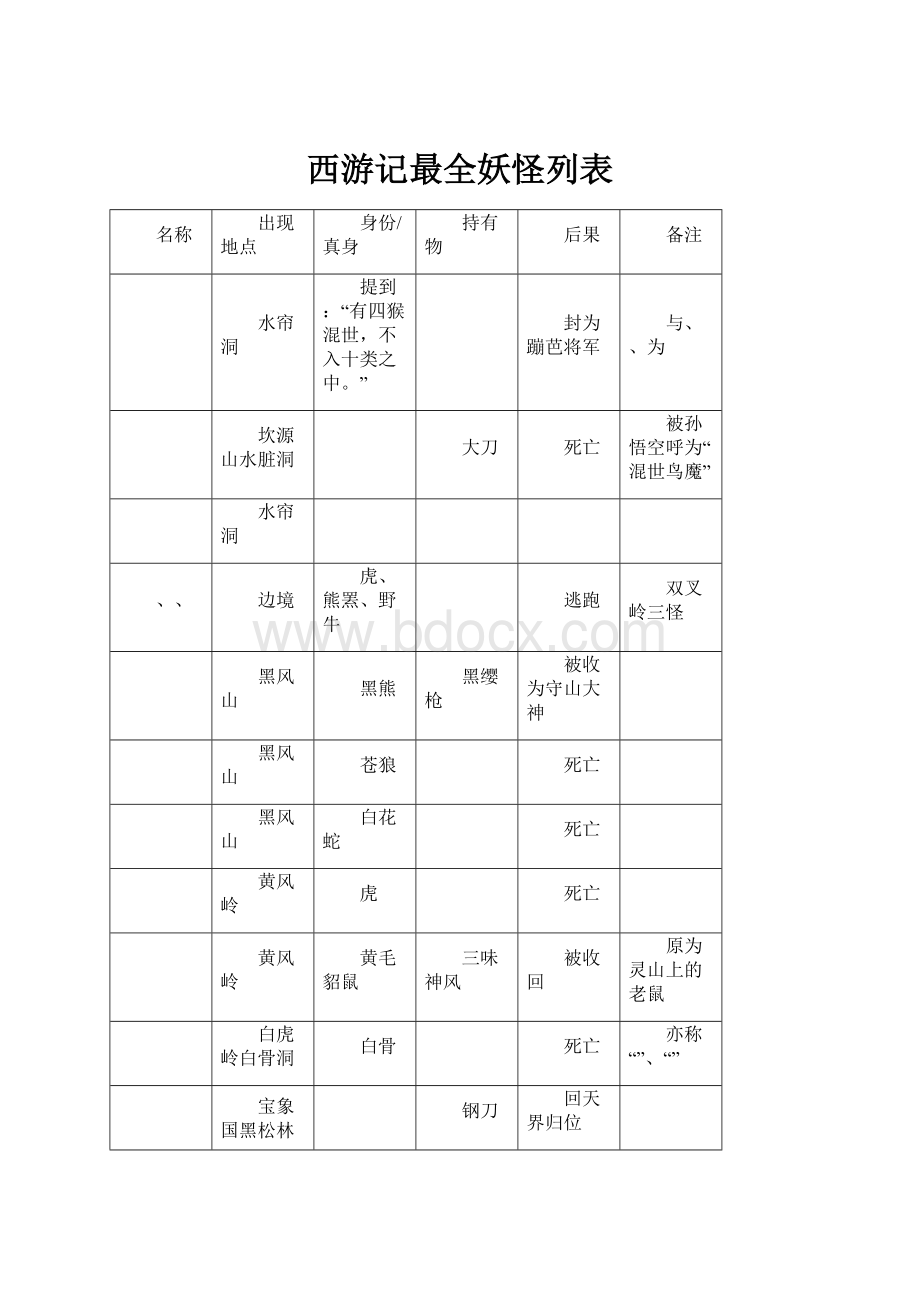 西游记最全妖怪列表Word格式文档下载.docx_第1页