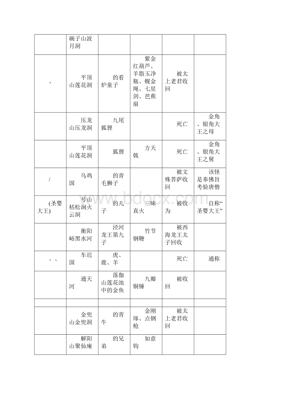 西游记最全妖怪列表Word格式文档下载.docx_第2页