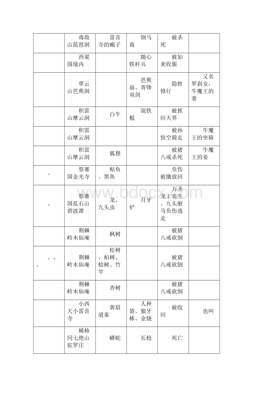 西游记最全妖怪列表Word格式文档下载.docx_第3页