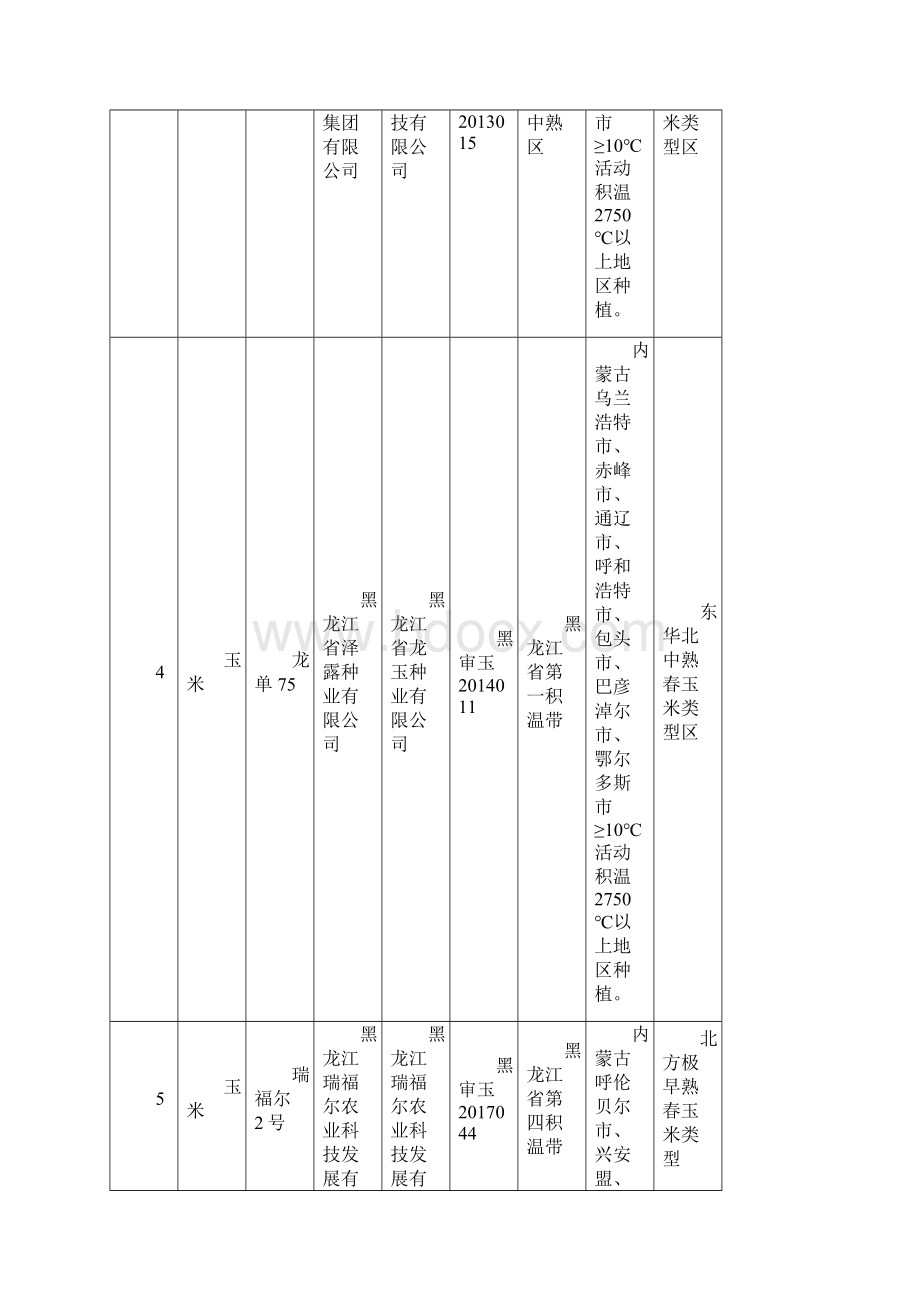 同一适宜生态区引种备案品种信息.docx_第2页