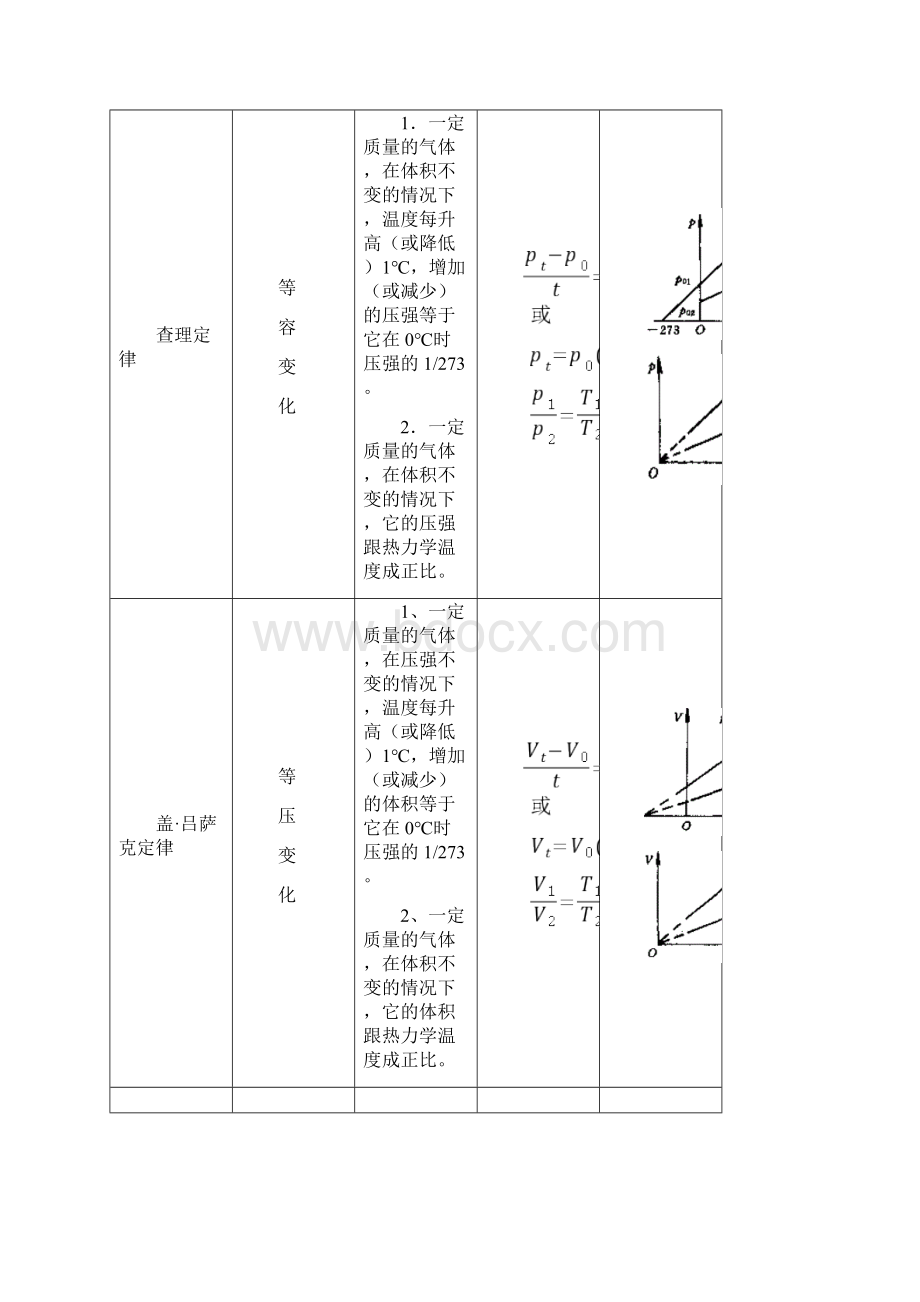 理想气体状态方程.docx_第2页