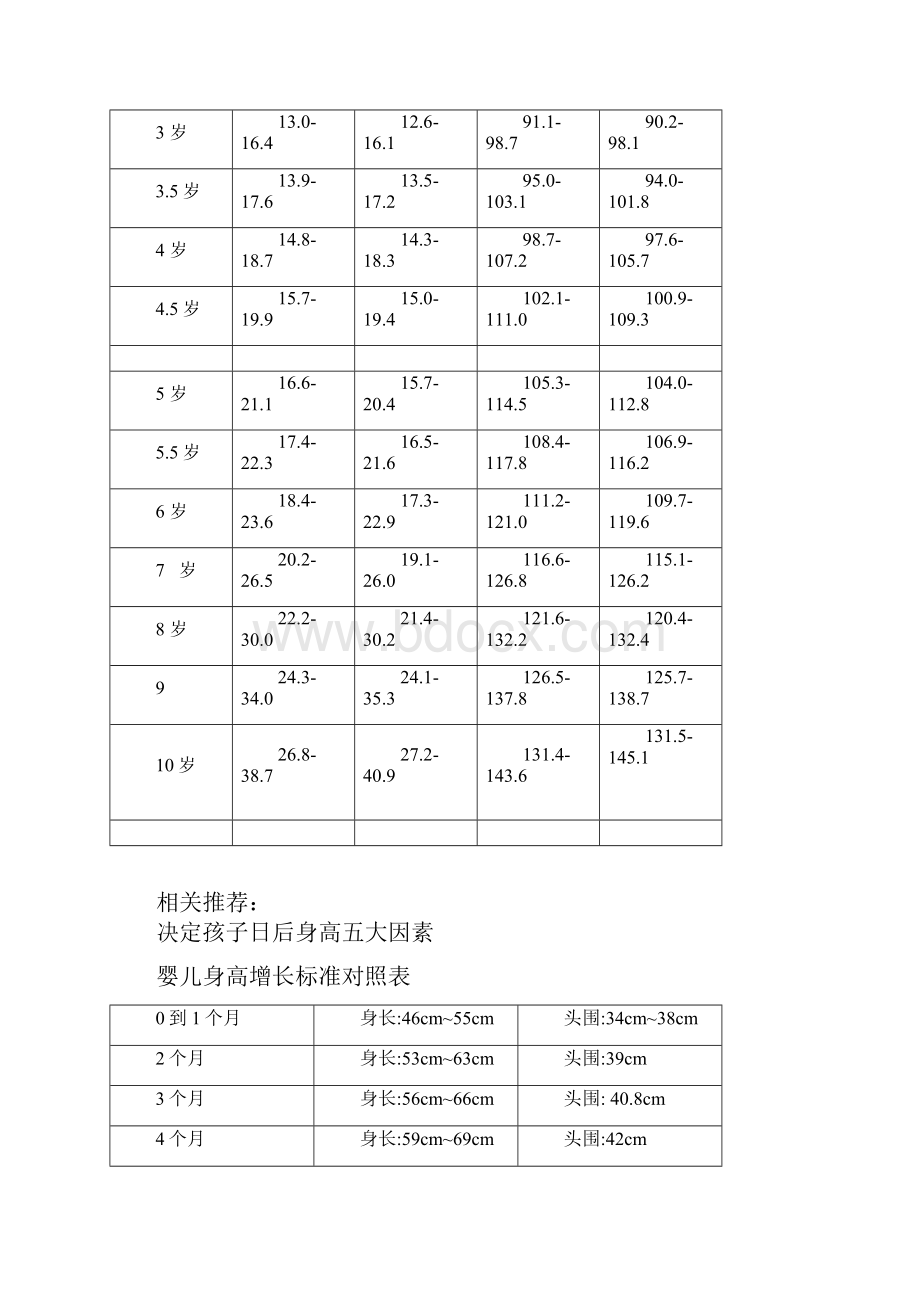 婴儿身高体重对照表Word文档下载推荐.docx_第2页