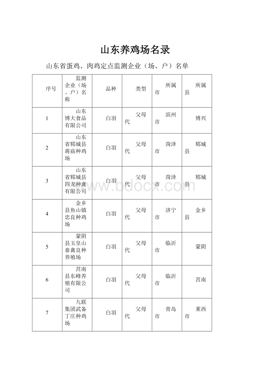 山东养鸡场名录Word下载.docx