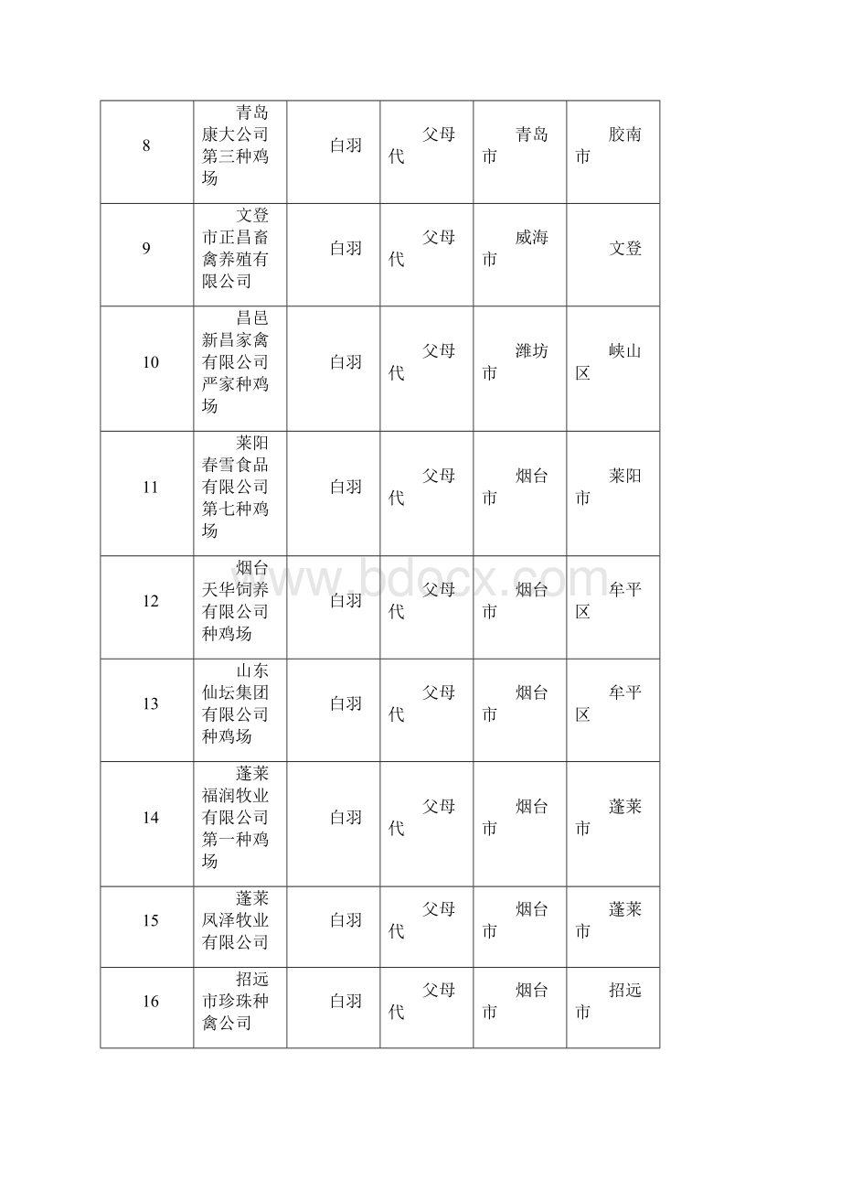 山东养鸡场名录.docx_第2页