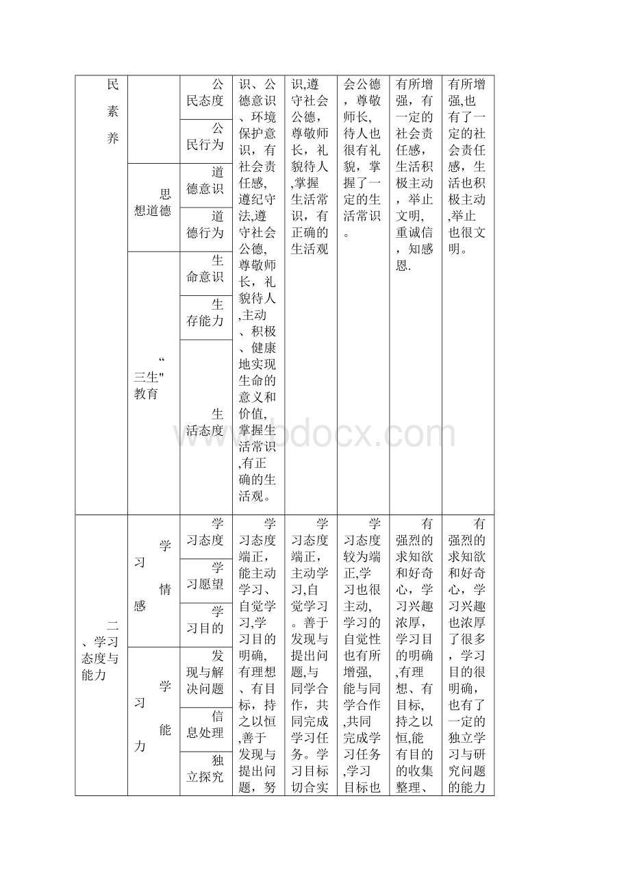 高中学生成长记录手册15范本模板Word格式文档下载.docx_第3页