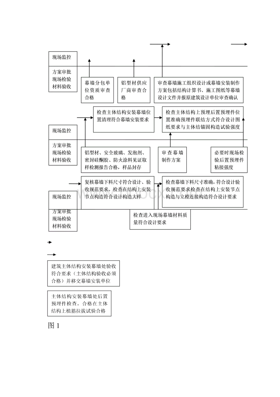 XX项目 幕墙监理细则Word文件下载.docx_第3页