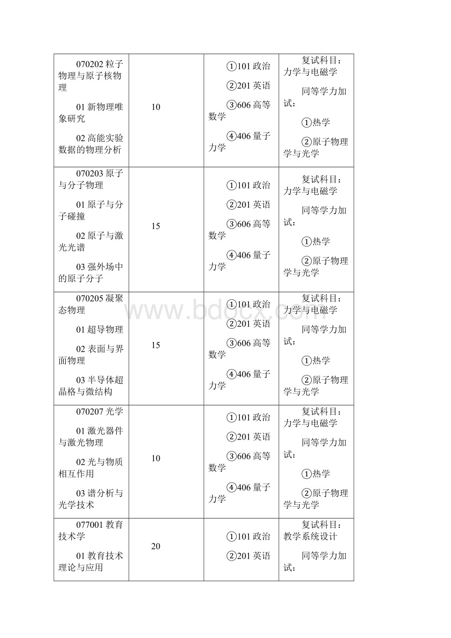 专业代码及名称1.docx_第3页