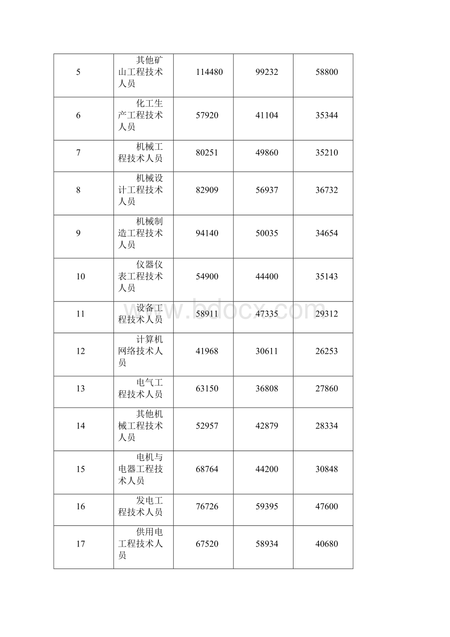 济宁市部分职位工种Word下载.docx_第3页