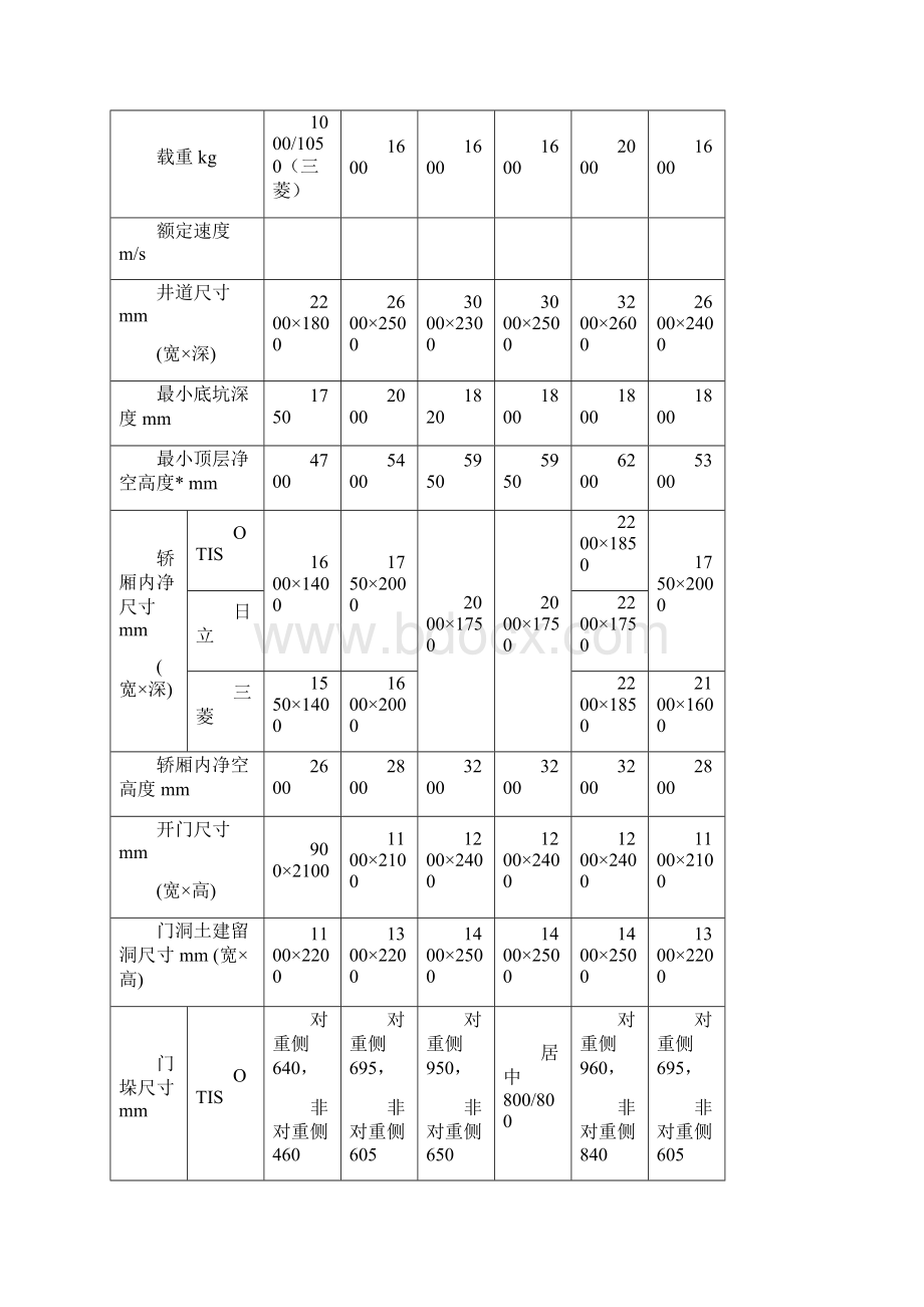 公建电梯如何选用标准Word文件下载.docx_第2页