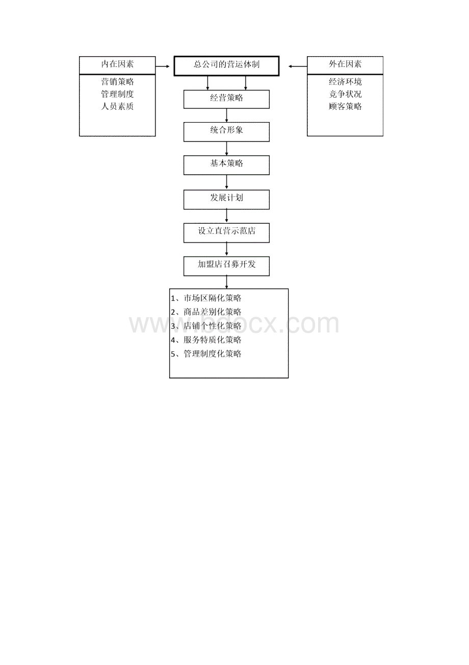 连锁加盟体系之架构Word格式文档下载.docx_第2页