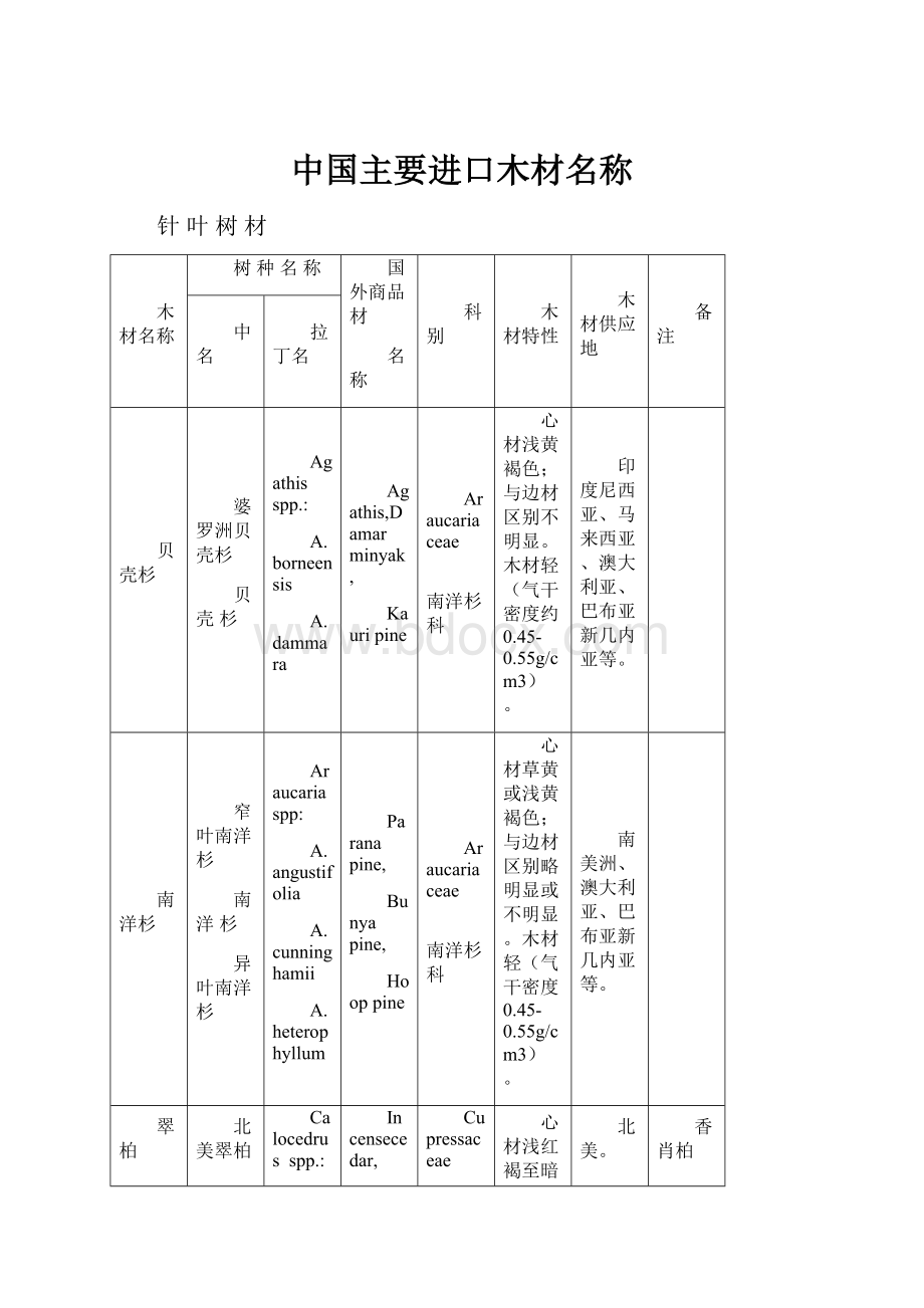 中国主要进口木材名称Word文档下载推荐.docx