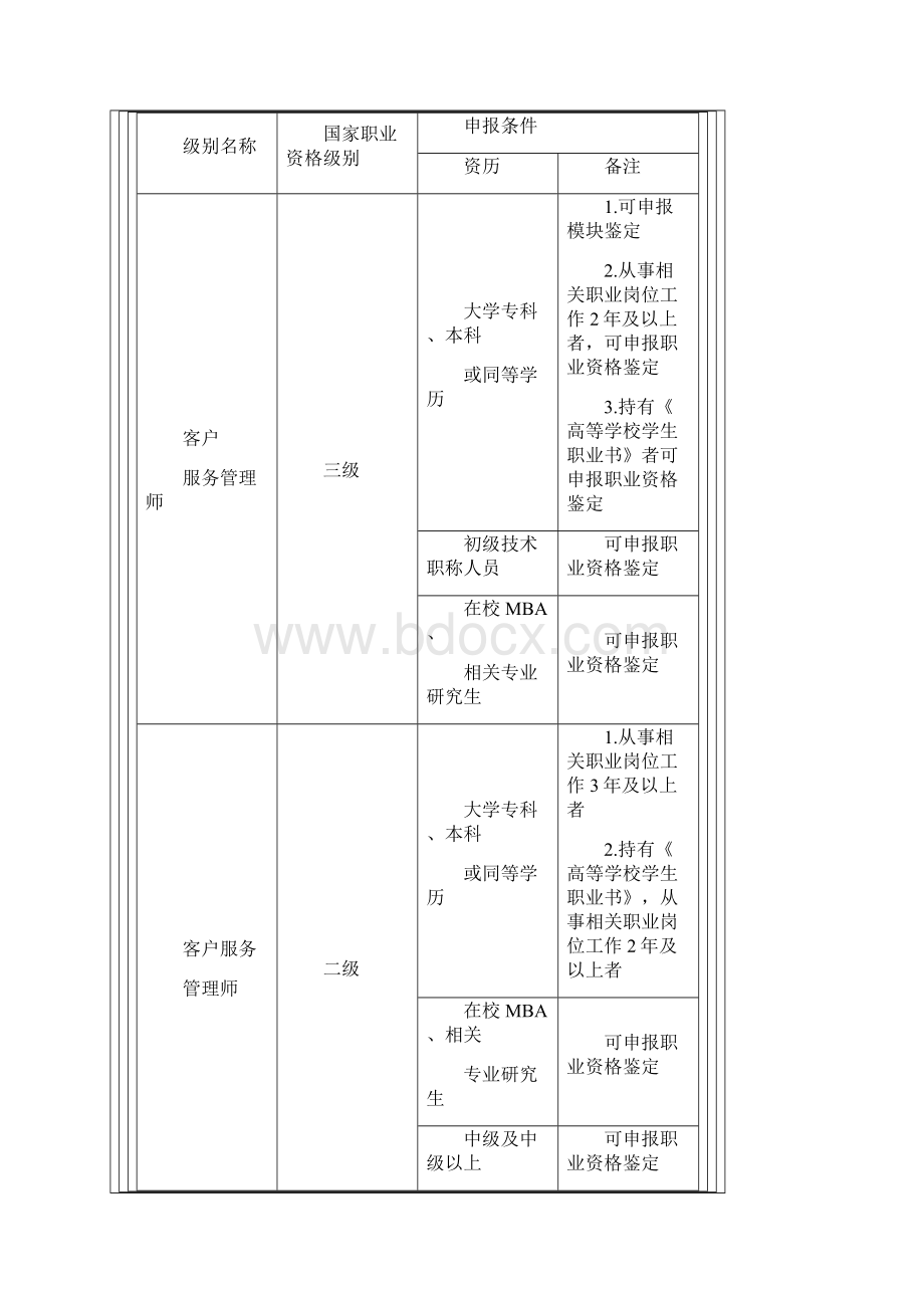 客户服务管理系统师职业实用标准.docx_第2页