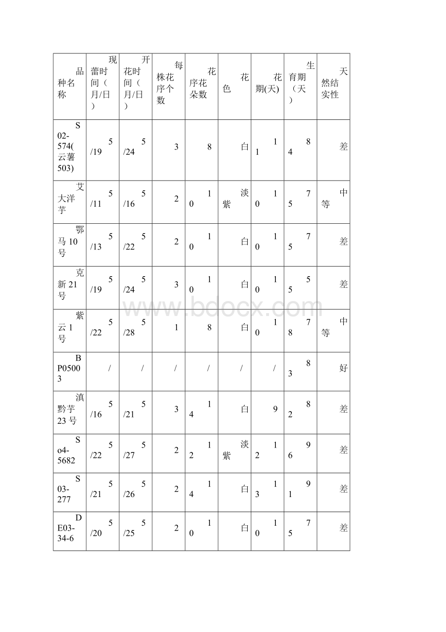 薯类所鲜食加工型马铃薯育种目标解析.docx_第3页