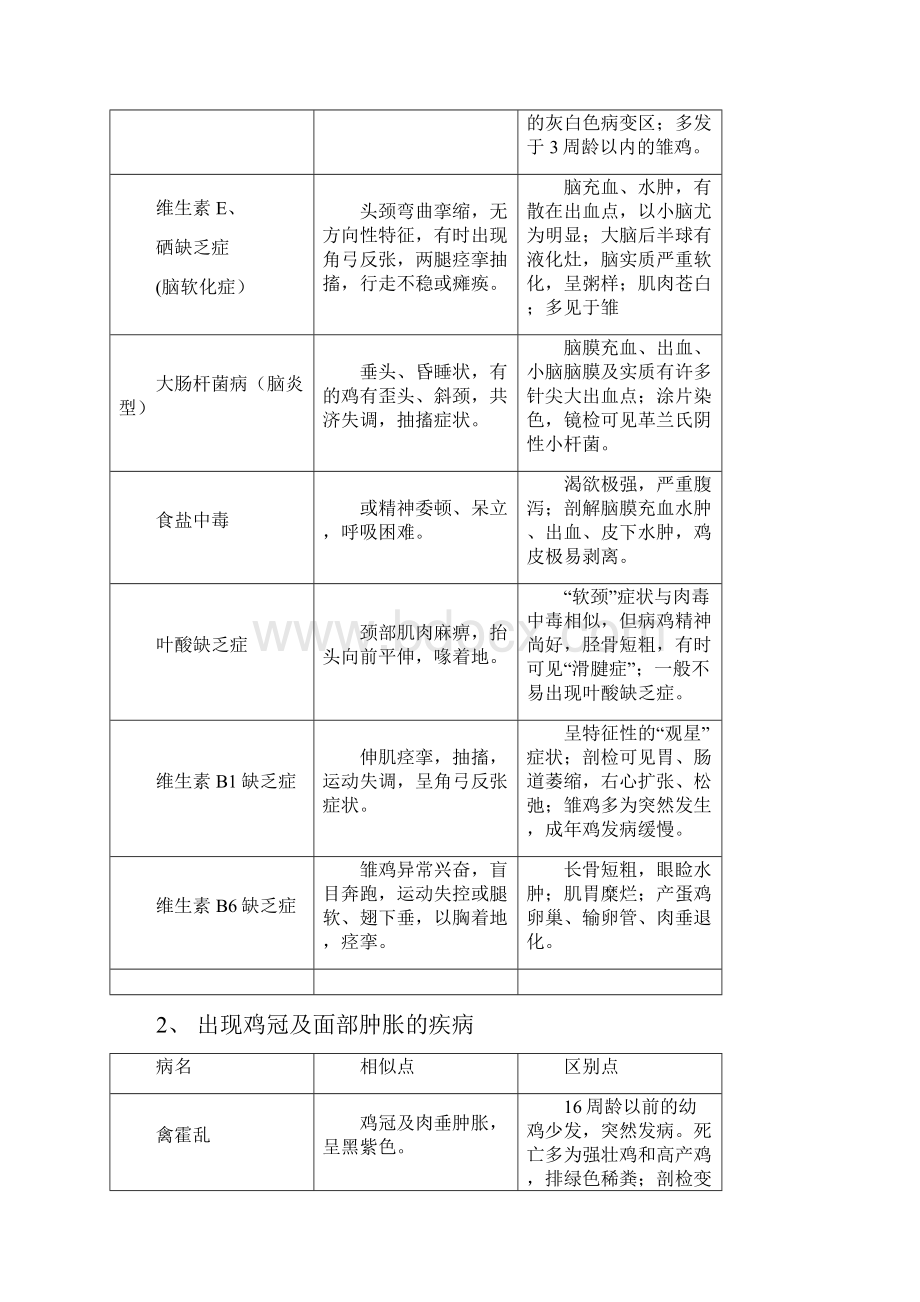 第二章鸡病快速诊断指南.docx_第3页