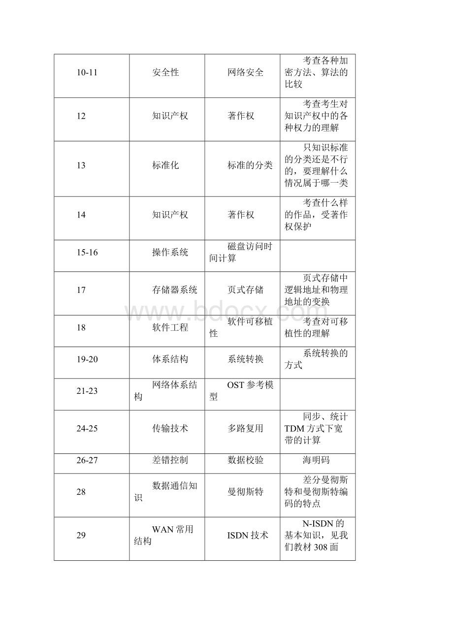 全国软考网络工程师知识点文档格式.docx_第2页