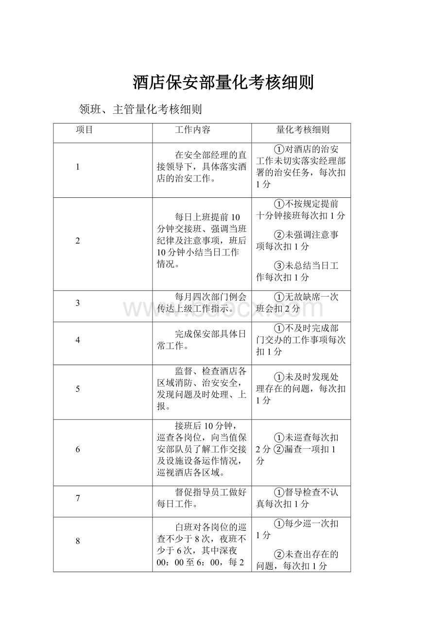 酒店保安部量化考核细则.docx_第1页