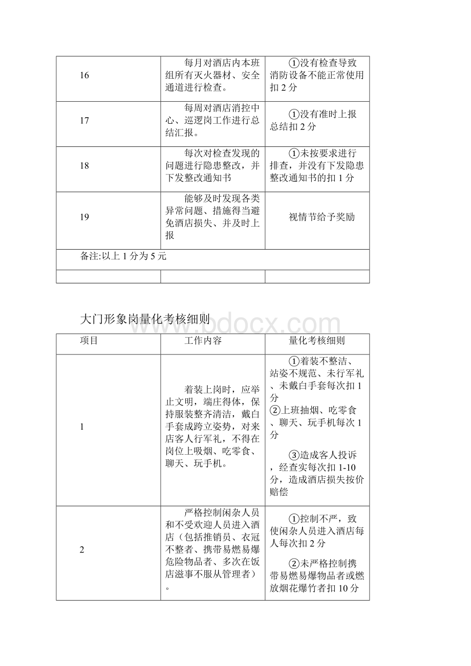 酒店保安部量化考核细则.docx_第3页