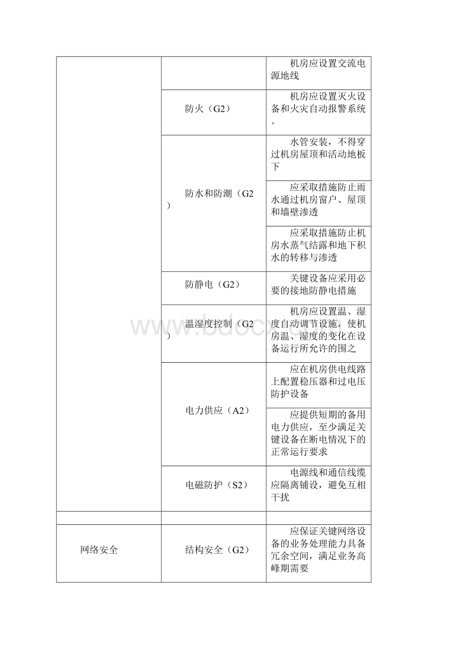 信息系统等级保护测评指标二级与三级.docx_第2页