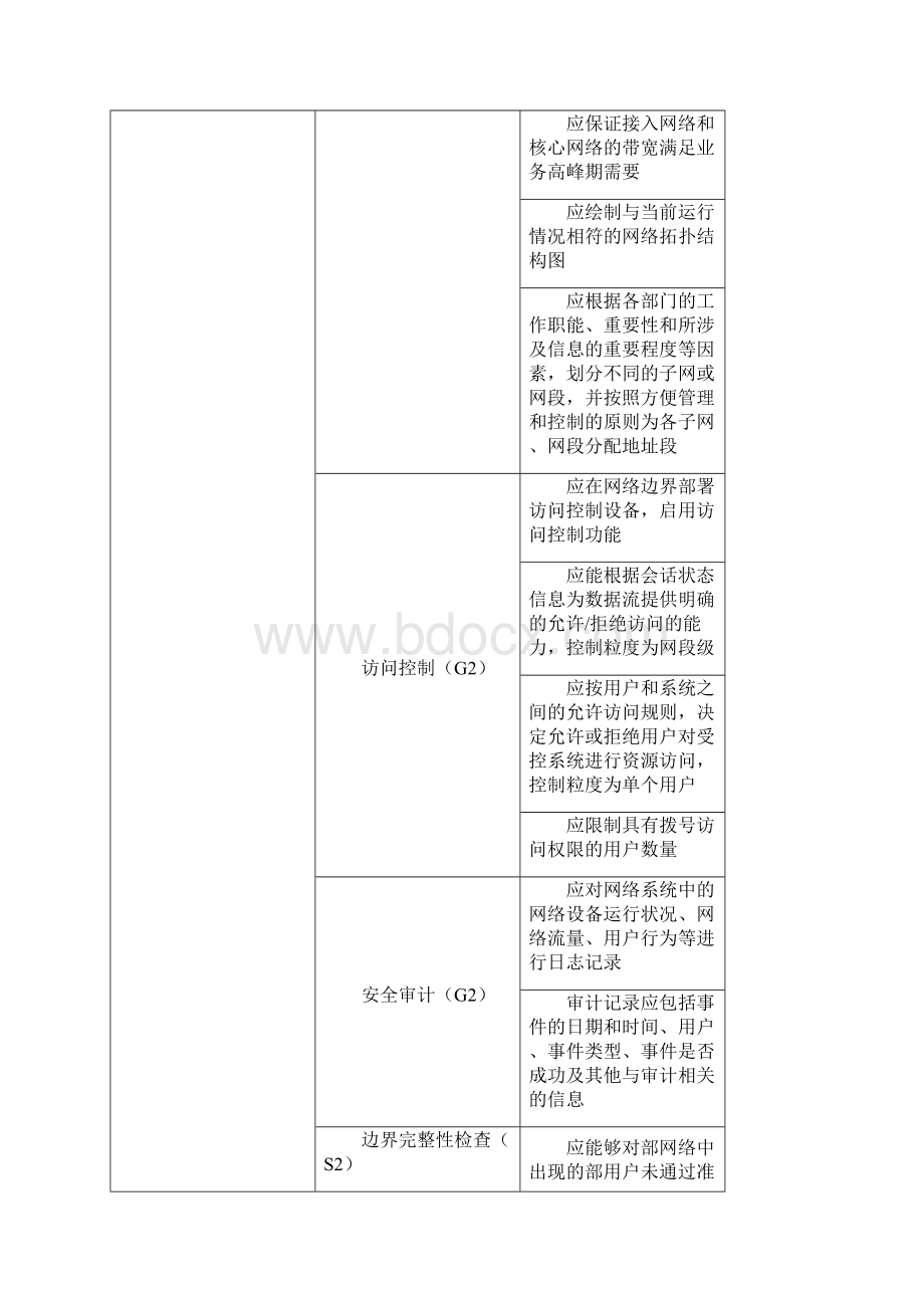 信息系统等级保护测评指标二级与三级.docx_第3页