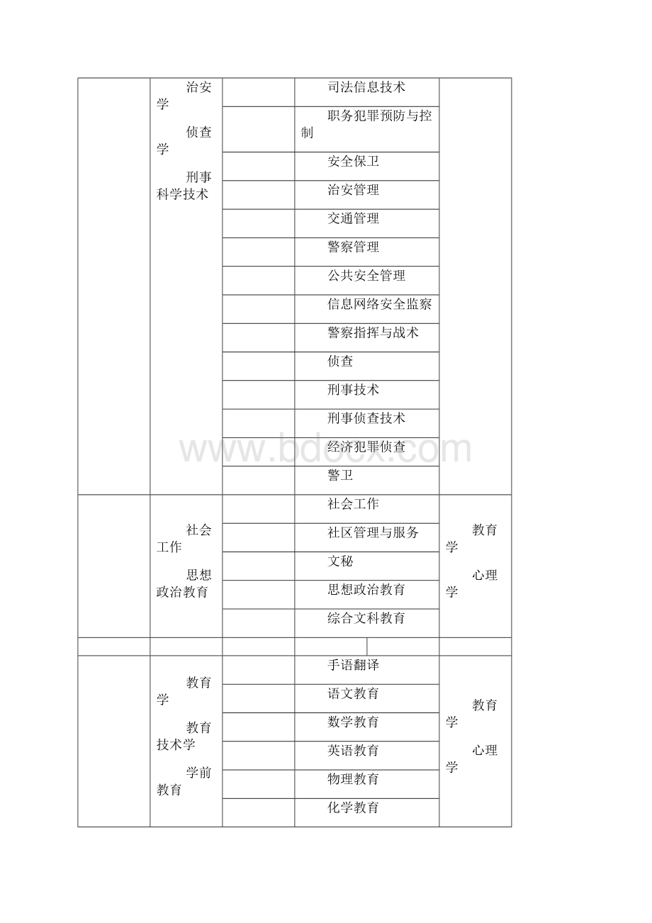 最新本专科专业对照表.docx_第3页