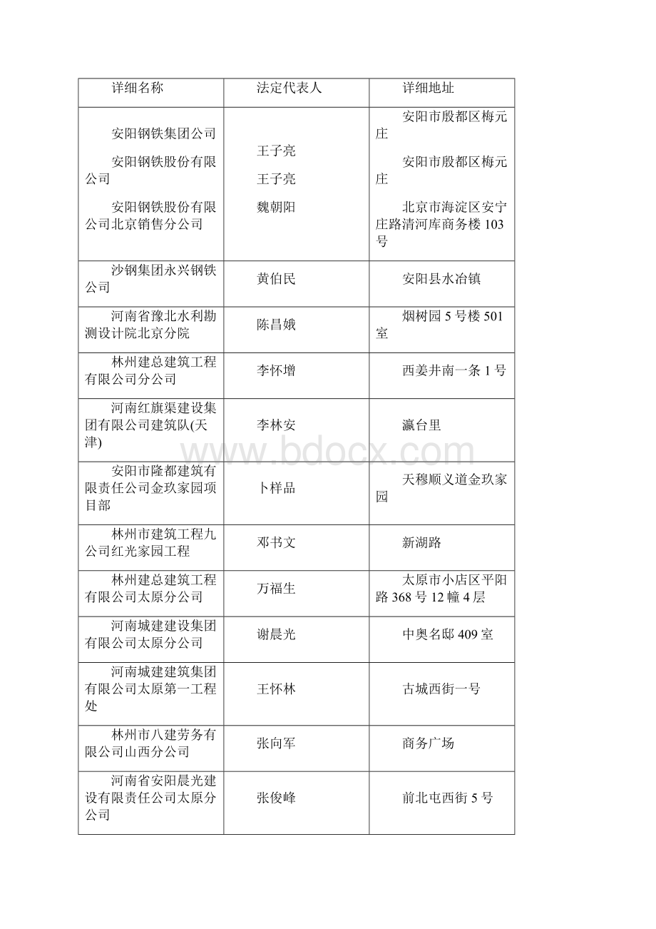 安阳企业联合会安阳市企业家协会安阳企业名录docWord文档格式.docx_第2页