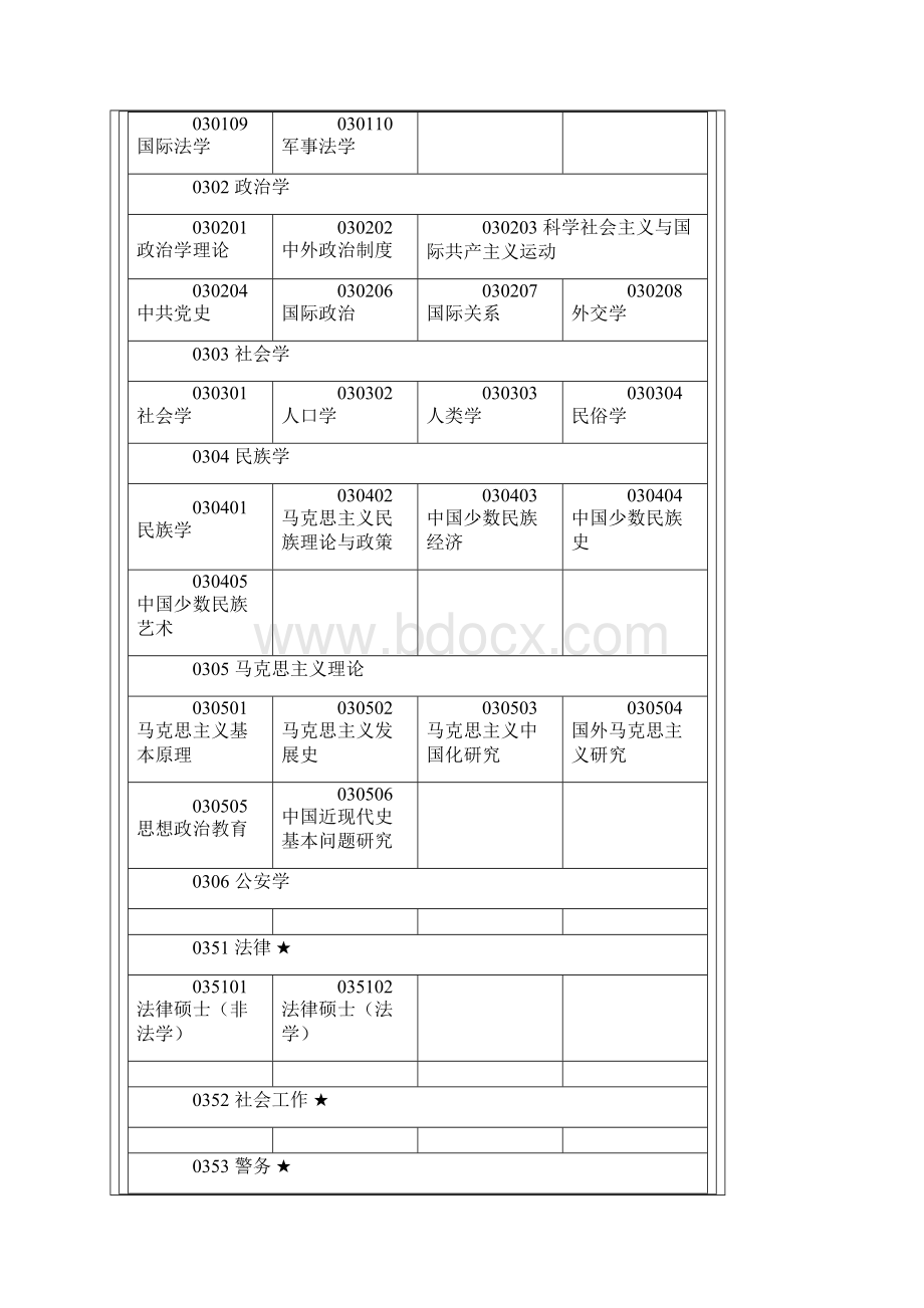 最新二级学科分类研博专业.docx_第3页