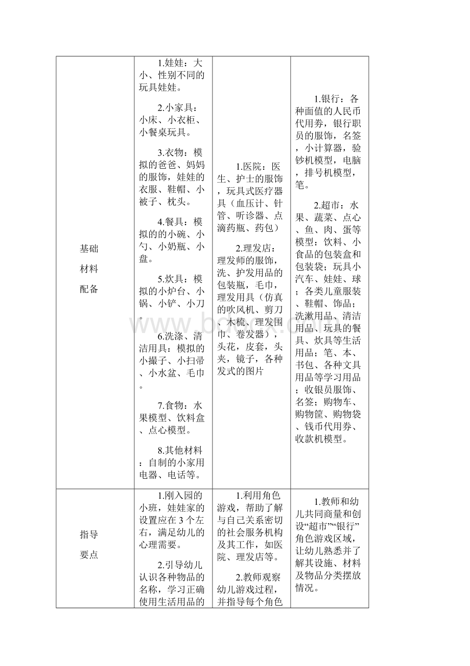 幼儿园各年龄段活动区创设与指导要点Word格式.docx_第2页