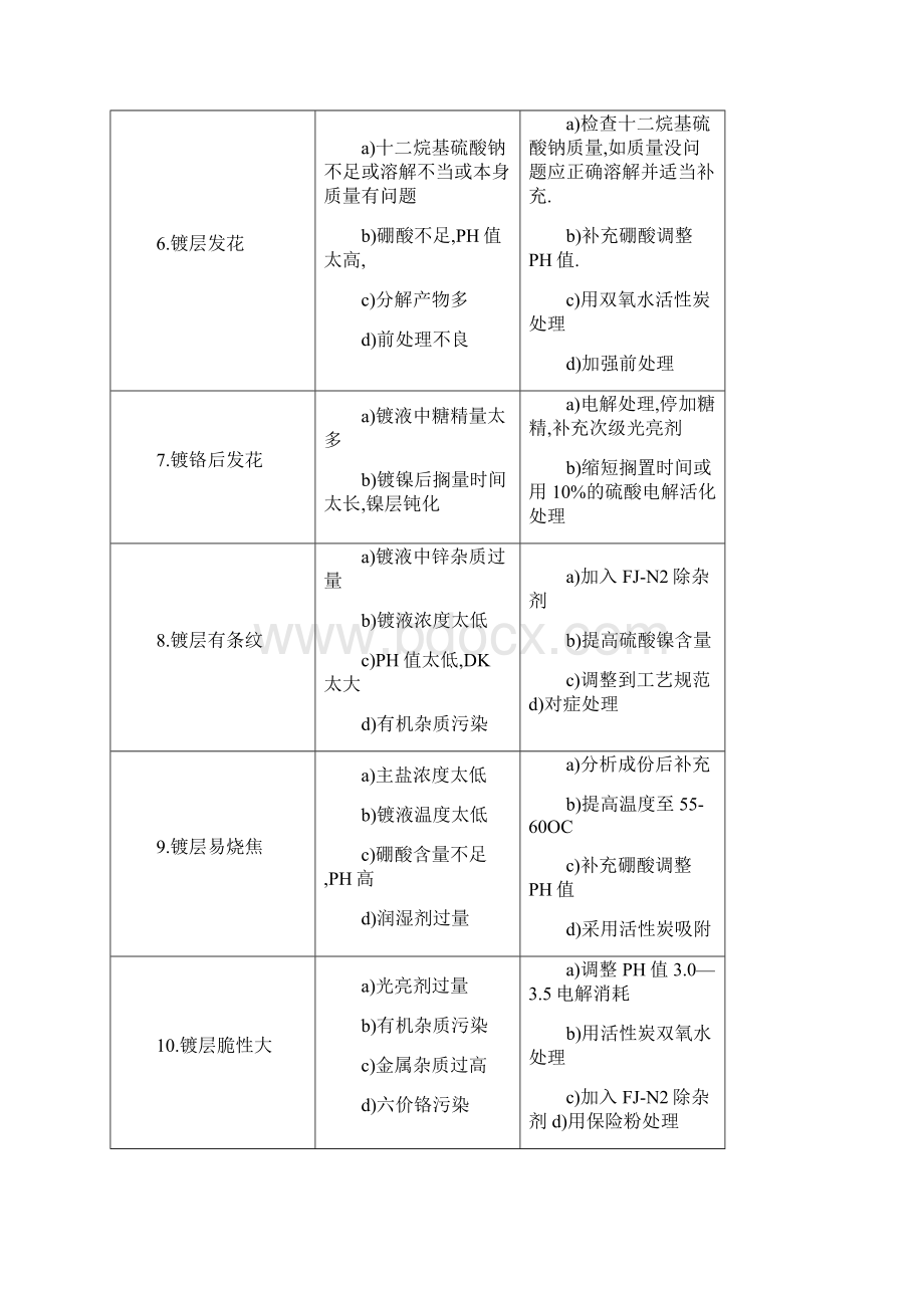 镀镍故障Word格式文档下载.docx_第2页