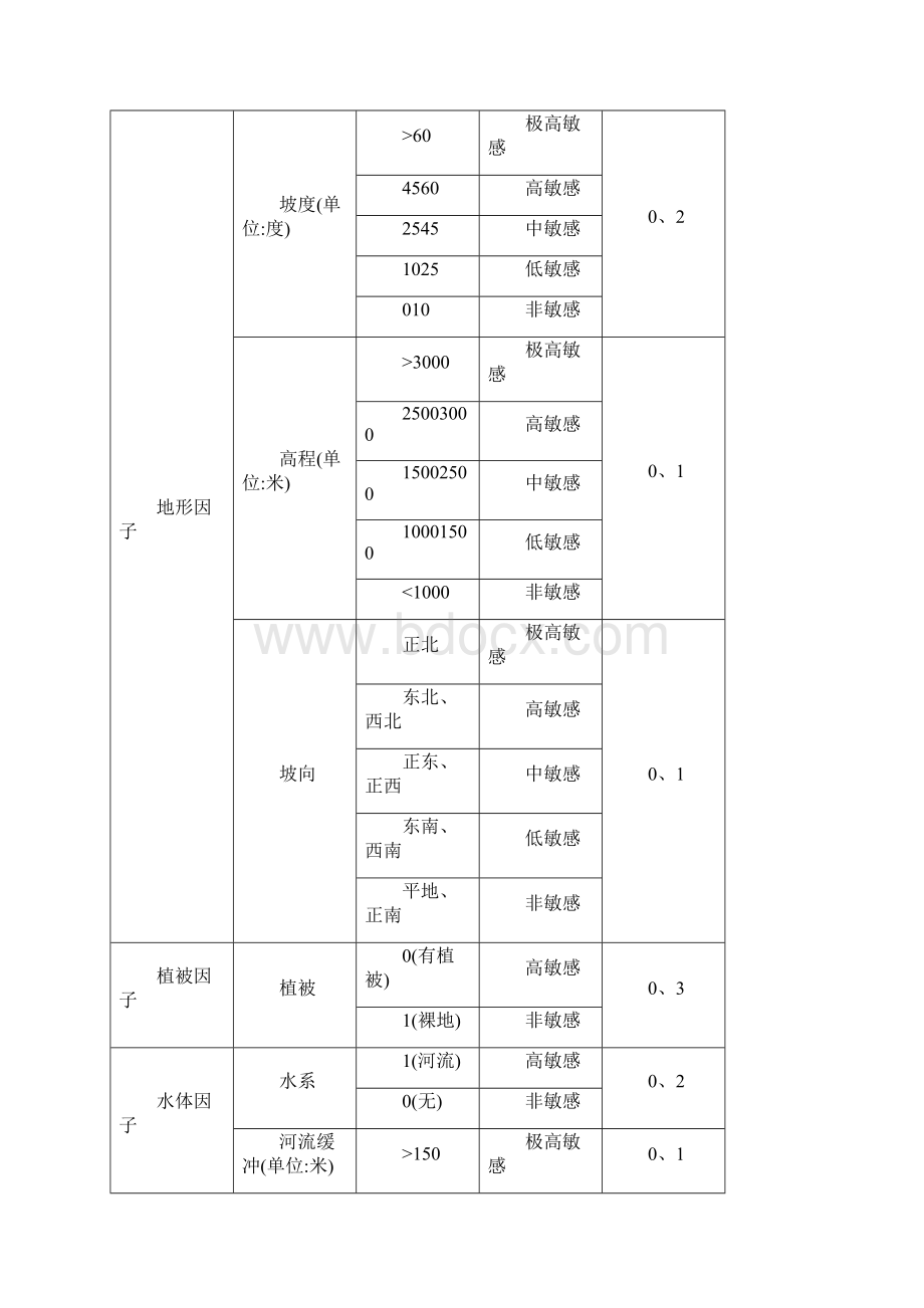 生态环境敏感等级分析.docx_第2页