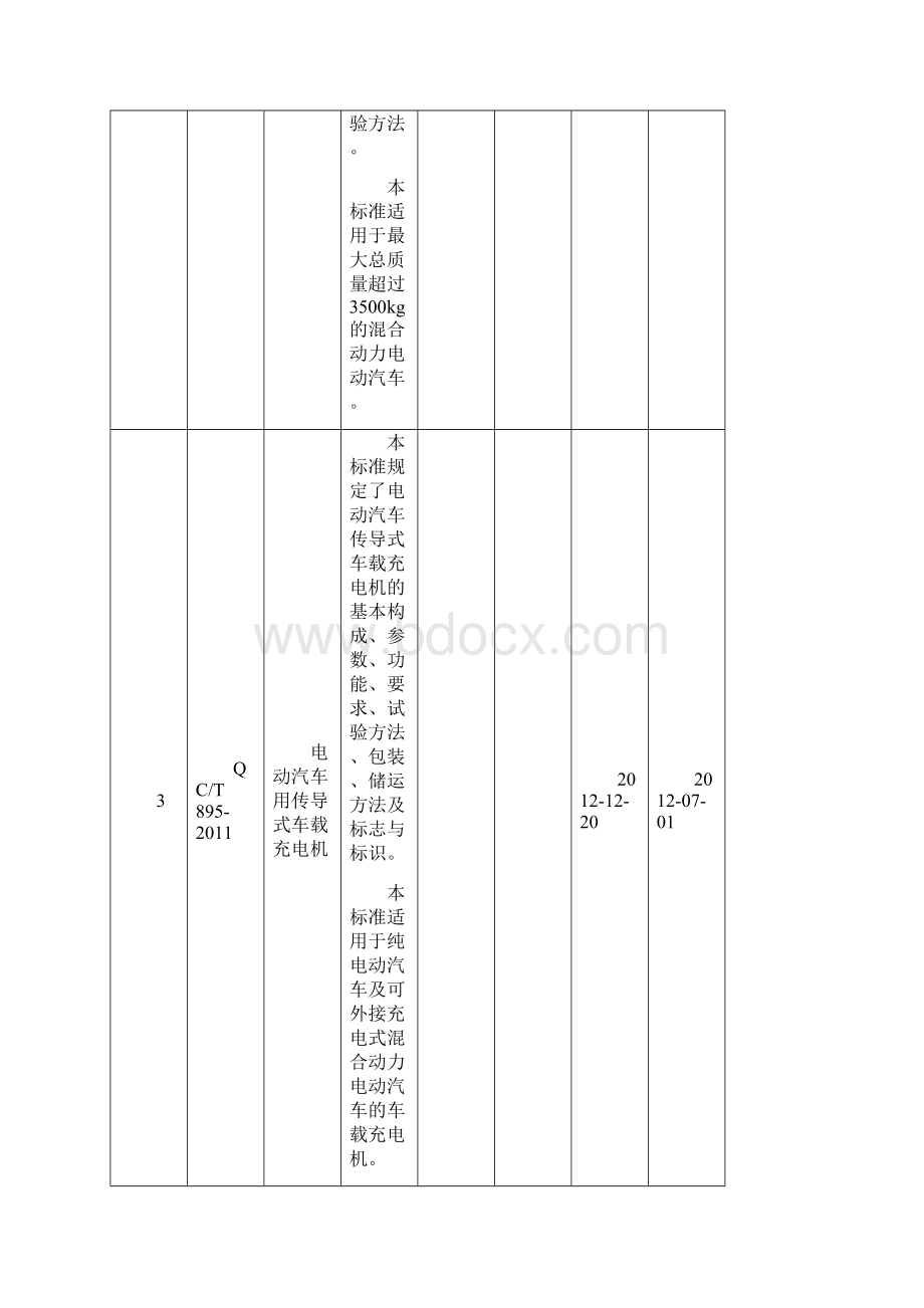 49项汽车行业标准编号名称主要内容等一览表.docx_第2页