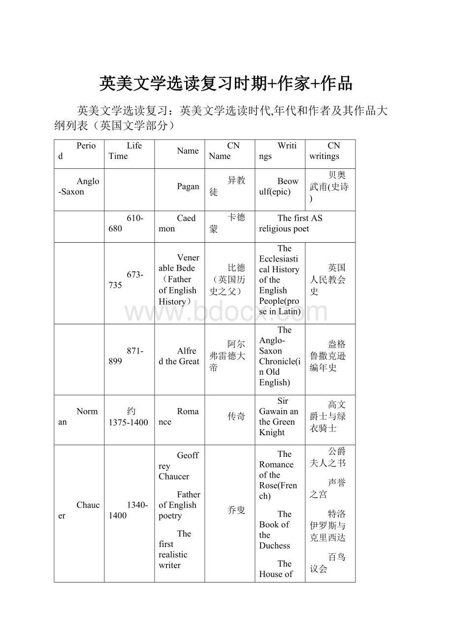 英美文学选读复习时期+作家+作品文档格式.docx