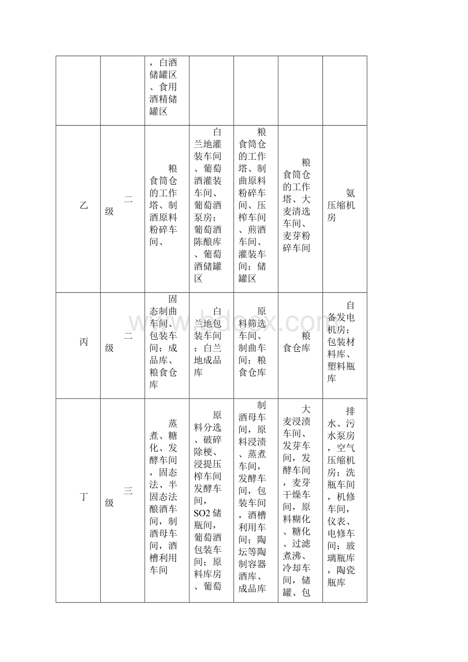 GB 50694酒厂设计防火规范文档格式.docx_第3页