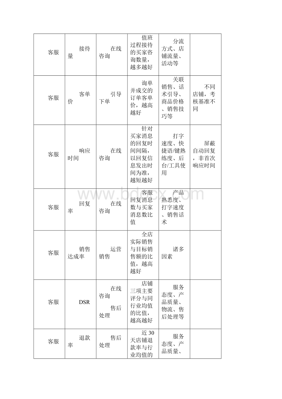 如何制定绩效考核及电商客服绩效制定参考Word文档下载推荐.docx_第2页