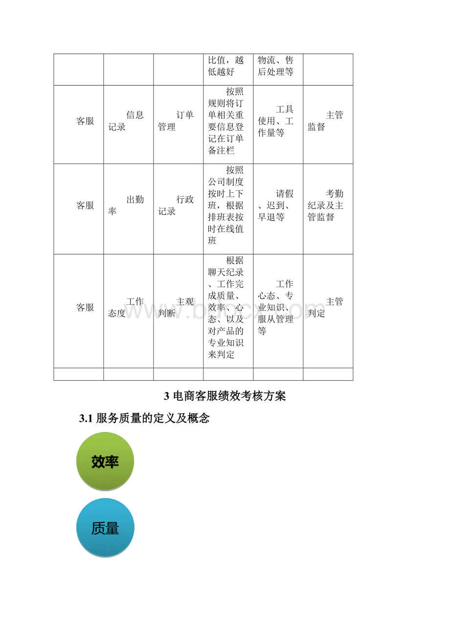 如何制定绩效考核及电商客服绩效制定参考Word文档下载推荐.docx_第3页