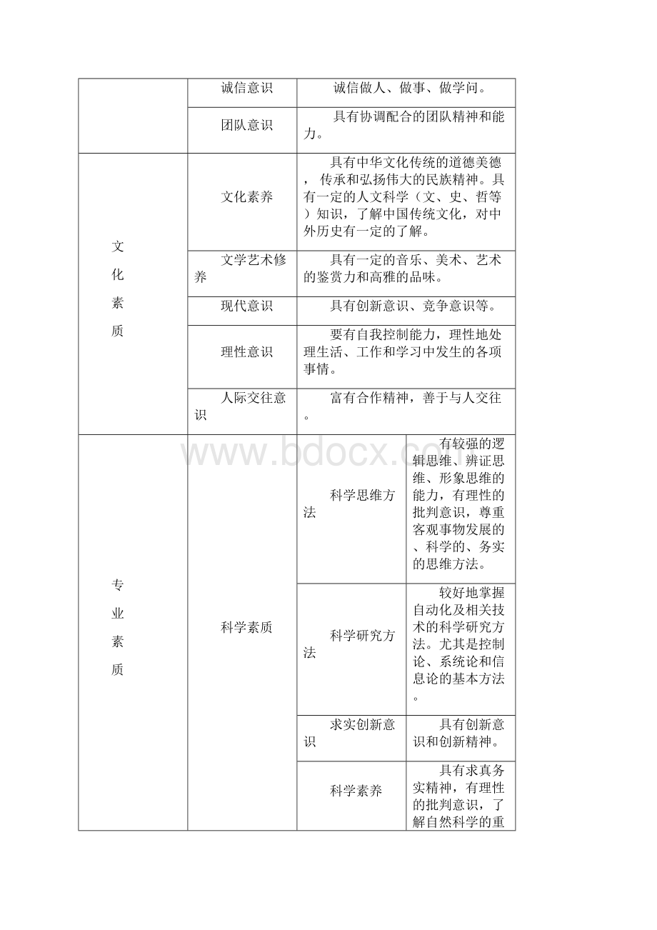 级自动化专业本科培养方案修改版Word文档下载推荐.docx_第3页