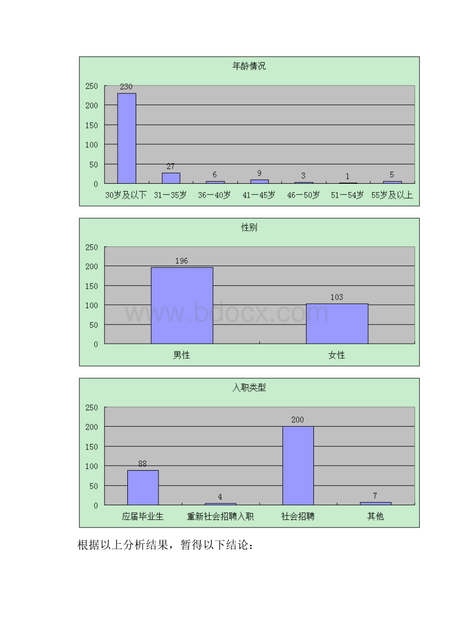 招聘情况分析报告Word下载.docx_第2页