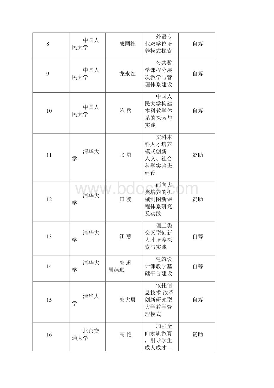 北京市高等学校教育教学改革立项项目.docx_第2页