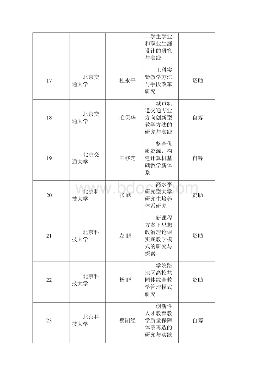 北京市高等学校教育教学改革立项项目.docx_第3页