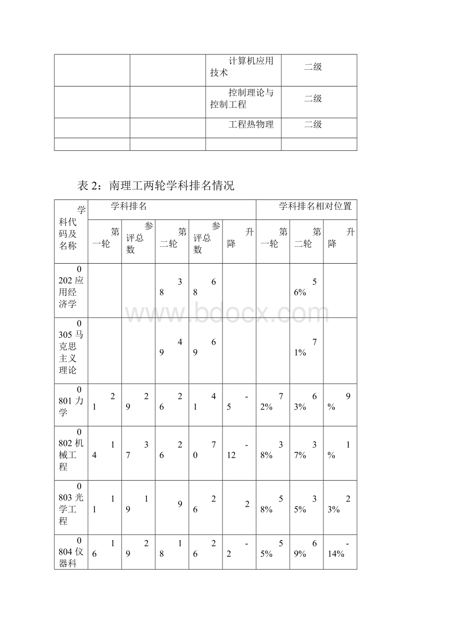 南京理工大学十二五学科建设规划框架文档格式.docx_第2页