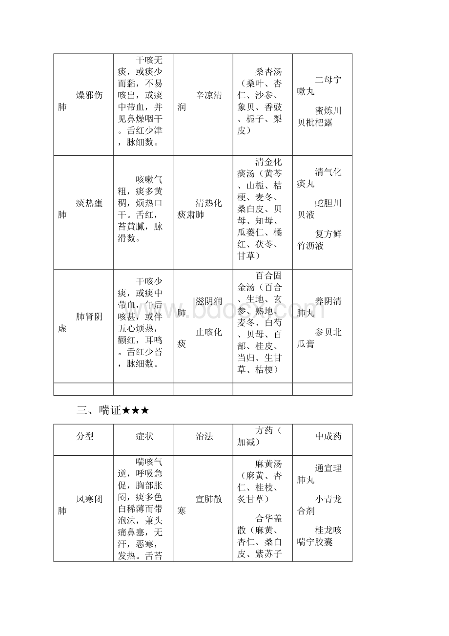 最新中药综合常见病辩证论治表Word文档下载推荐.docx_第3页