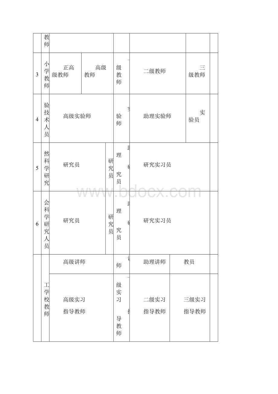 如何评定专业技术职务职称Word下载.docx_第2页