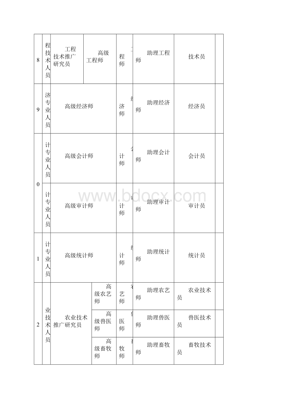 如何评定专业技术职务职称Word下载.docx_第3页